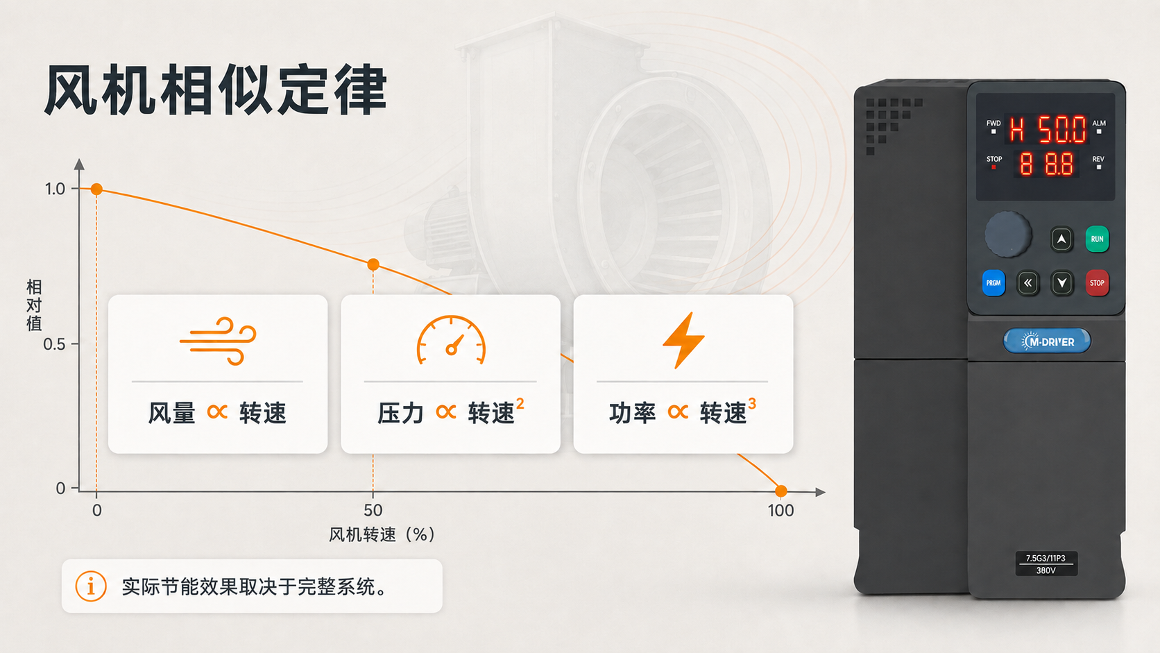 风机变频调速中的转速风量压力与功率关系
